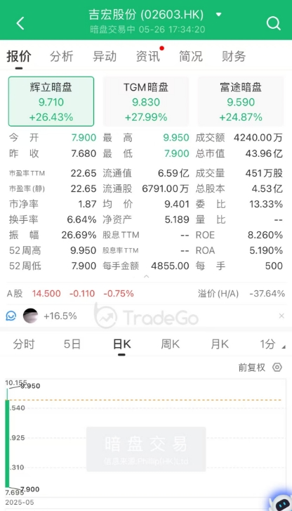 A+H上市進(jìn)入高潮，吉宏股份暗盤大漲，韋爾股份官宣赴港
