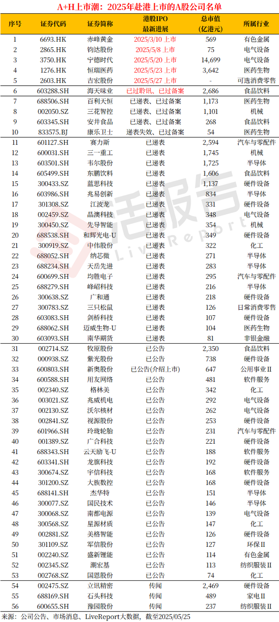 A+H上市進(jìn)入高潮，吉宏股份暗盤大漲，韋爾股份官宣赴港