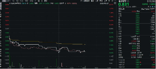 消費(fèi)電子展覽將至，小米回應(yīng)玄戒O1芯片！一基雙拼“消費(fèi)電子+半導(dǎo)體”的電子ETF（515260）隨市回調(diào)