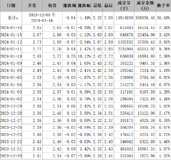 首航高科信披違規(guī)被正式處罰，索賠范圍清晰！