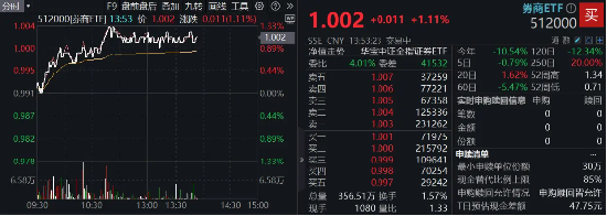 市場沖關(guān)前蓄勢期，重視券商！資金提前發(fā)力，券商ETF近10日吸金3．4億元
