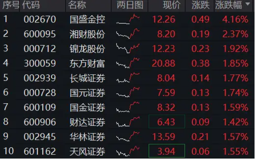 市場沖關(guān)前蓄勢期，重視券商！資金提前發(fā)力，券商ETF近10日吸金3．4億元