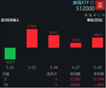 市場沖關(guān)前蓄勢期，重視券商！資金提前發(fā)力，券商ETF近10日吸金3．4億元