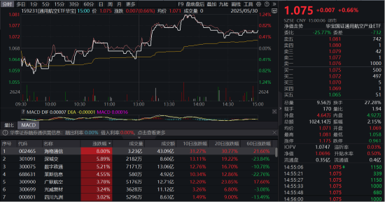 還得是啞鈴！“通用航空+紅利低波”攜手上漲，159231逆市連陽！
