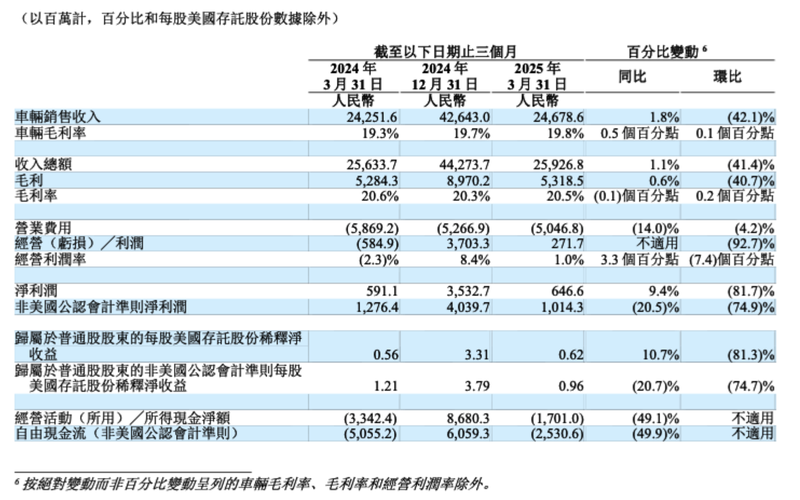增速“剎車”，理想汽車一季度承壓