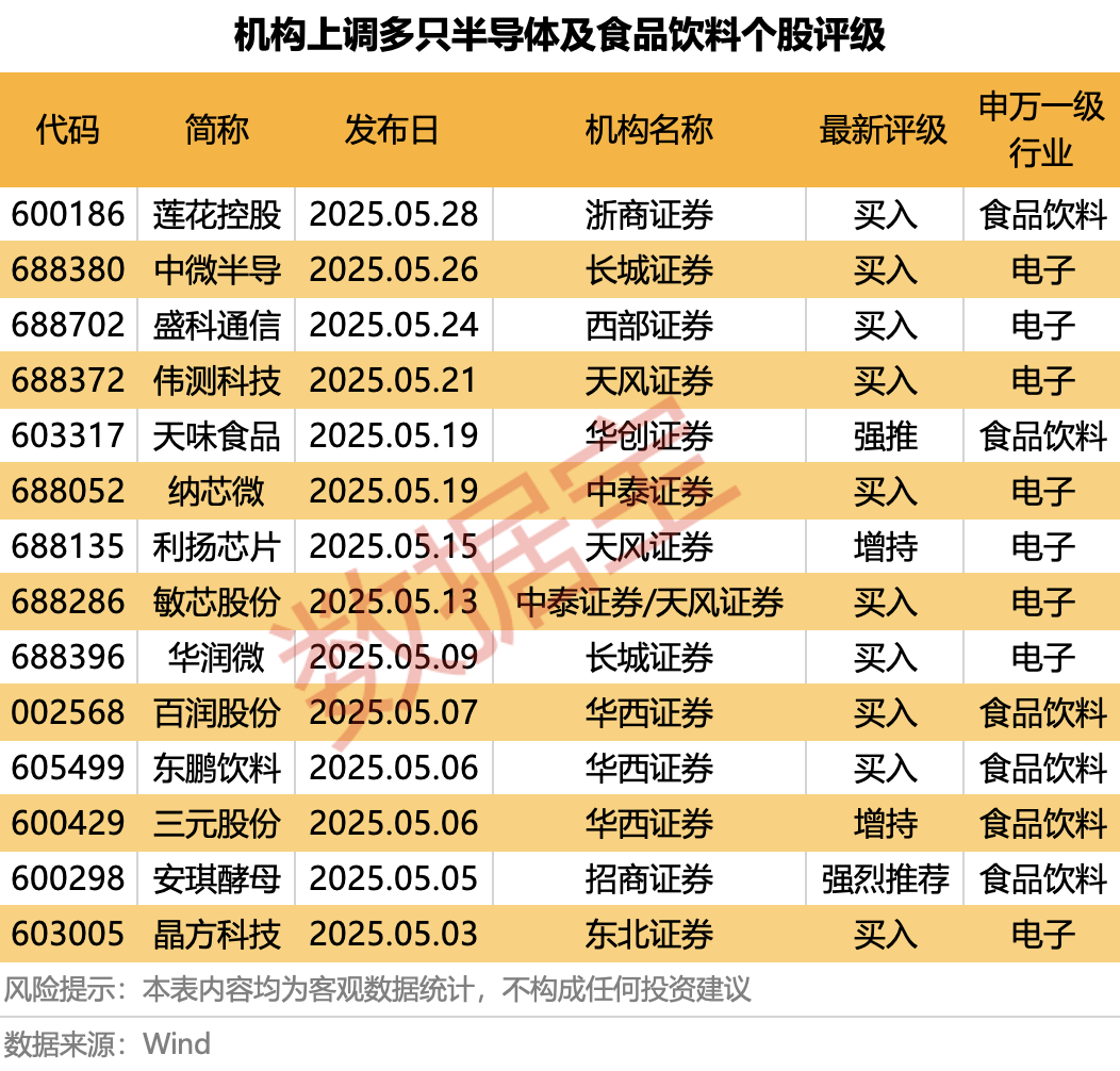 科技+消費雙主線爆發(fā)？多股評級獲上調(diào)！