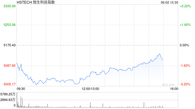 恒生科技指數(shù)、國(guó)企指數(shù)跌幅擴(kuò)大至3%，鋼鐵股集體下挫