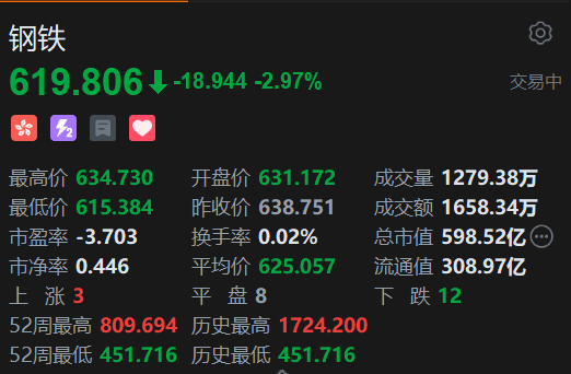恒生科技指數(shù)、國(guó)企指數(shù)跌幅擴(kuò)大至3%，鋼鐵股集體下挫