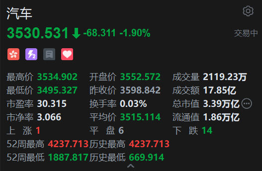 港股汽車股普跌，理想汽車跌近4%，中汽協(xié)、工信部發(fā)聲反對(duì)內(nèi)卷式競(jìng)爭(zhēng)