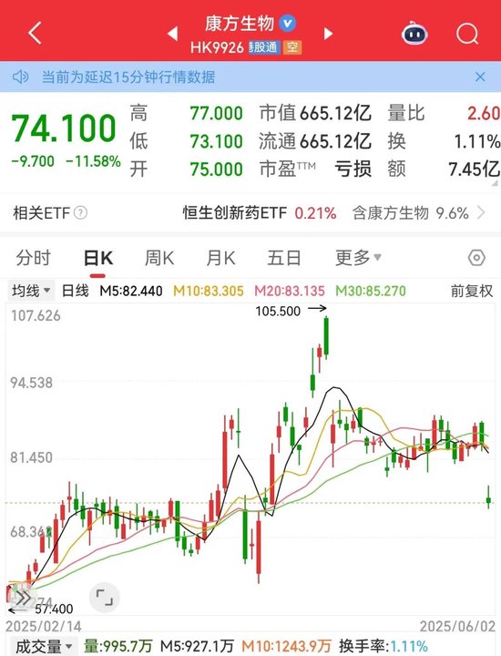 利空，創(chuàng)新藥大牛股康方生物重挫！蜜雪集團，歷史新高