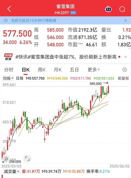 利空，創(chuàng)新藥大牛股康方生物重挫！蜜雪集團，歷史新高