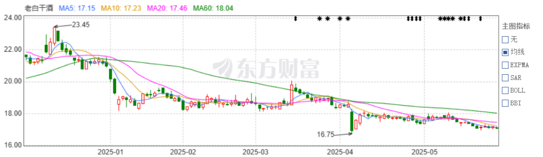 老白干酒515萬股激勵(lì)股解禁在即！業(yè)績達(dá)標(biāo)與機(jī)構(gòu)調(diào)倉下的股價(jià)博弈