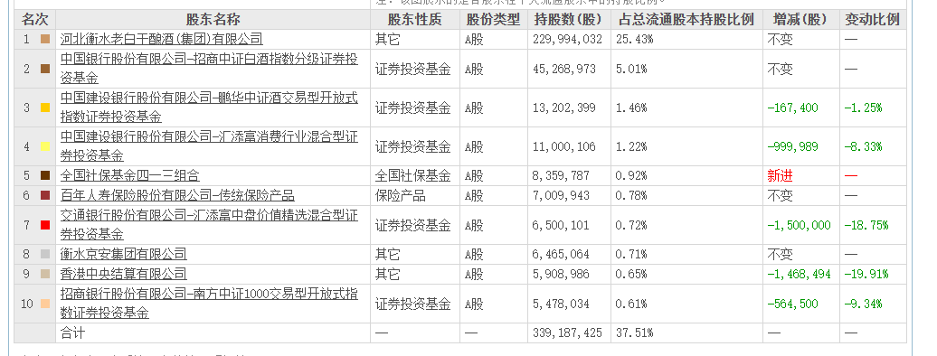 老白干酒515萬股激勵(lì)股解禁在即！業(yè)績達(dá)標(biāo)與機(jī)構(gòu)調(diào)倉下的股價(jià)博弈