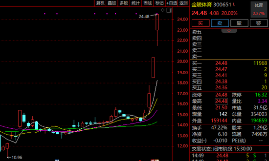 “蘇超聯(lián)賽”關(guān)鍵詞激增！300651，3日大漲超60%！