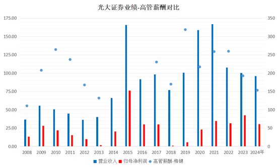 下課！光大證券副總裁