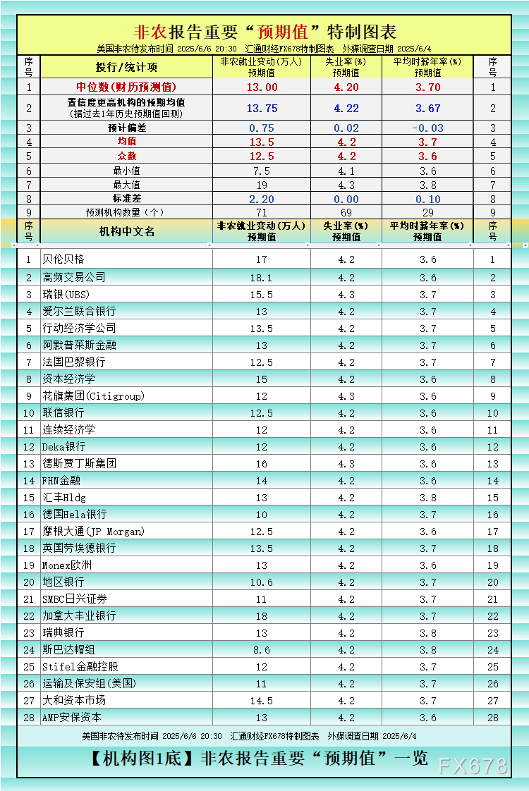 非農(nóng)最全前瞻：69家機(jī)構(gòu)大咖預(yù)測(cè)大比拼，精明預(yù)測(cè)又在暗示重要信號(hào)