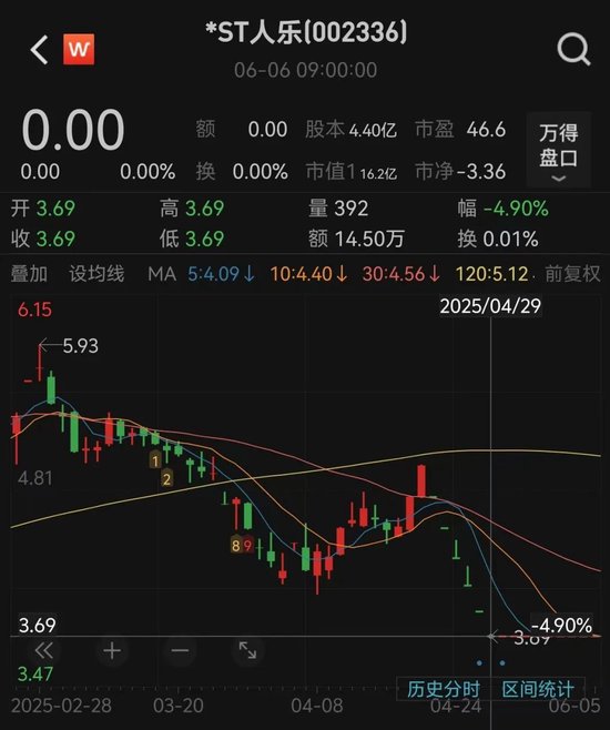人人樂(lè)6月13日進(jìn)入退市整理期，去年?duì)I收降49%、關(guān)閉45家門店
