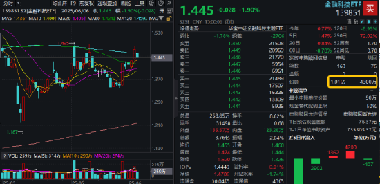 熱門賽道回調(diào)，金融科技ETF領(lǐng)跌全市場，資金大舉加倉！背后的理由有哪些？