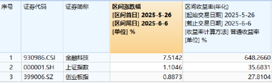 熱門賽道回調(diào)，金融科技ETF領(lǐng)跌全市場，資金大舉加倉！背后的理由有哪些？
