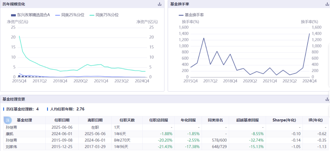 康凱1413%換手率后閃電離任！孫繼青“二進(jìn)宮”揭秘東興基金戰(zhàn)略深意
