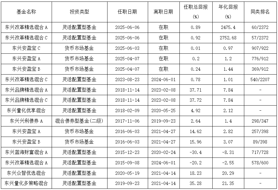 康凱1413%換手率后閃電離任！孫繼青“二進(jìn)宮”揭秘東興基金戰(zhàn)略深意