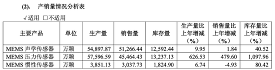 敏芯股份連虧三年，低毛利困局難解