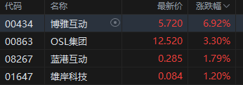 港股加密貨幣概念股集體上攻，博雅互動(dòng)漲近7%