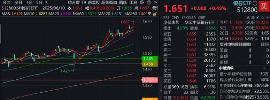銀行ETF（512800）逆市新高，低點以來漲超55%！機構(gòu)：2~3季度銀行絕對價值將延續(xù)