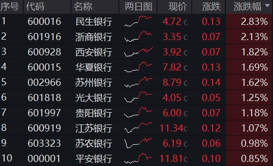 銀行ETF（512800）逆市新高，低點以來漲超55%！機構(gòu)：2~3季度銀行絕對價值將延續(xù)