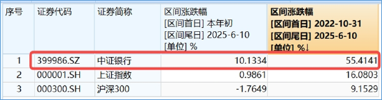 銀行ETF（512800）逆市新高，低點以來漲超55%！機構(gòu)：2~3季度銀行絕對價值將延續(xù)