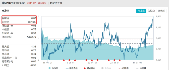 銀行ETF（512800）逆市新高，低點以來漲超55%！機構(gòu)：2~3季度銀行絕對價值將延續(xù)