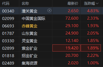 黃金成為全球第二大儲(chǔ)備資產(chǎn)！港股黃金股逆勢(shì)上漲，潼關(guān)黃金漲近5%