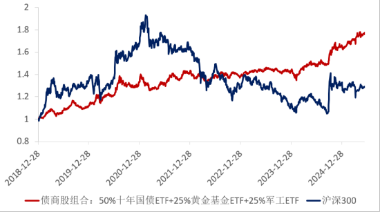 ETF日?qǐng)?bào)：十年期國(guó)債兼顧底倉(cāng)防守和一定的久期進(jìn)攻屬性，值得投資者關(guān)注