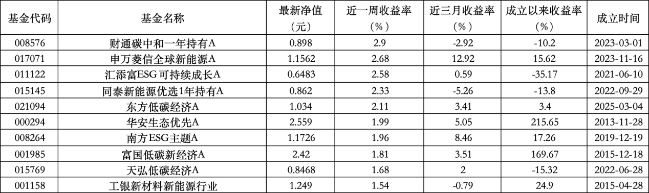 6只上榜基金收跌，ESG主題產(chǎn)品平均收益率不及泛ESG主題一半