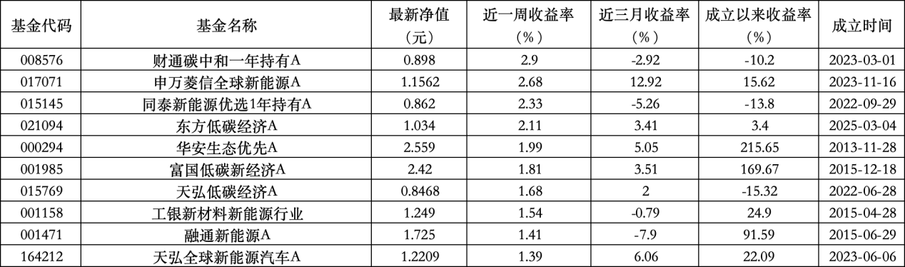 6只上榜基金收跌，ESG主題產(chǎn)品平均收益率不及泛ESG主題一半