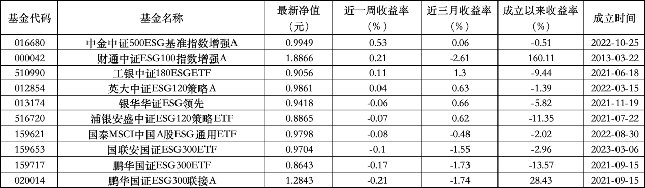 6只上榜基金收跌，ESG主題產(chǎn)品平均收益率不及泛ESG主題一半