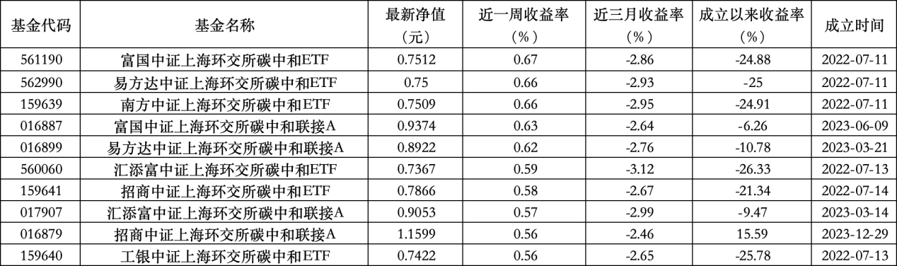 6只上榜基金收跌，ESG主題產(chǎn)品平均收益率不及泛ESG主題一半
