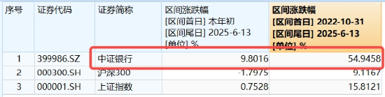 連漲六周之后，銀行還有多少空間？銀行ETF又雙叒新高