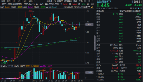 “若干重大金融政策”即將落定，金融科技能否繼續(xù)向上突破？