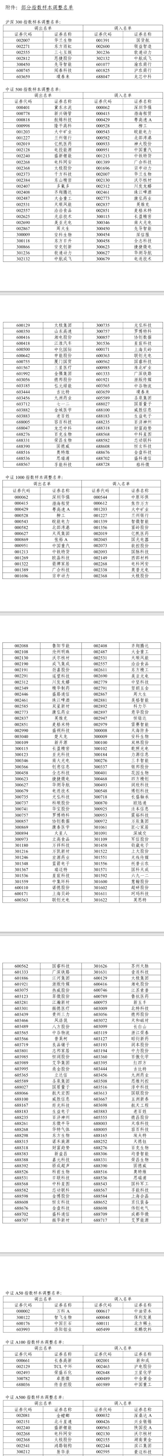 A股重大調(diào)整6月16日生效！6大跨市場指數(shù)合計換187只樣本