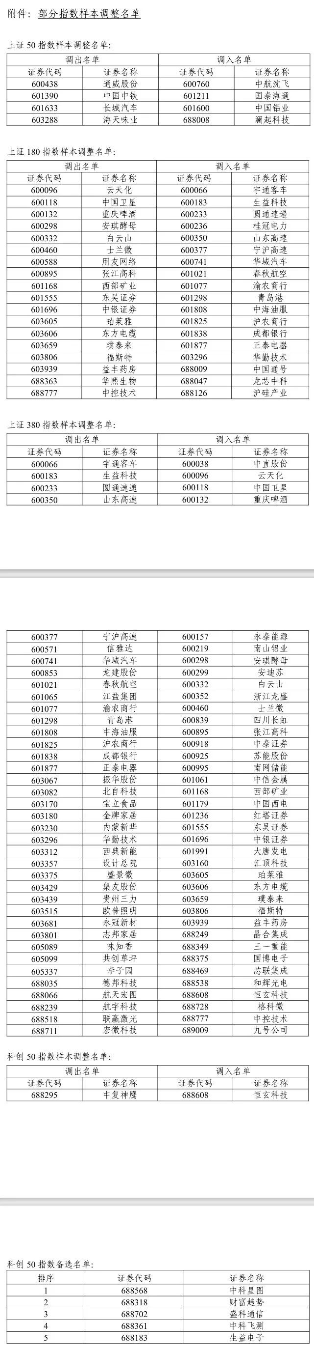 A股重大調(diào)整6月16日生效！6大跨市場指數(shù)合計換187只樣本