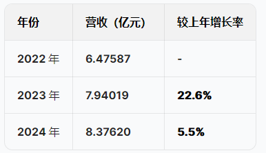 蘇州優(yōu)樂賽港股IPO：營收增速暴跌從22%降至5.5%，凈利潤從6415萬跌至5074萬驟降20%，應(yīng)收賬款不斷攀升