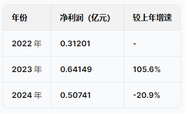 蘇州優(yōu)樂賽港股IPO：營收增速暴跌從22%降至5.5%，凈利潤從6415萬跌至5074萬驟降20%，應(yīng)收賬款不斷攀升