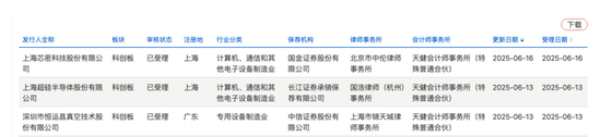 開閘了！科創(chuàng)板連續(xù)受理3家公司：來頭都不不小，總募資73億！