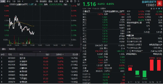 多重利好點(diǎn)火，金融科技熱度高企！159851放量成交超5億元，資金蜂擁?yè)尰I，楚天龍逆市漲停