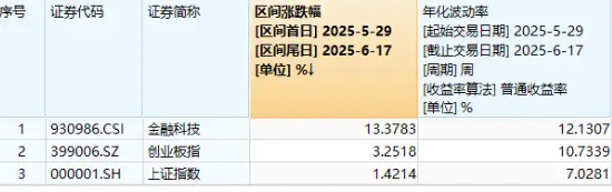 多重利好點(diǎn)火，金融科技熱度高企！159851放量成交超5億元，資金蜂擁?yè)尰I，楚天龍逆市漲停