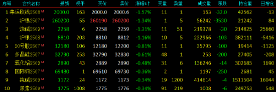 開盤|國(guó)內(nèi)期貨主力合約漲多跌少 PTA、對(duì)二甲苯漲超3%