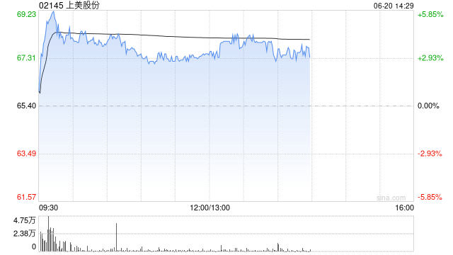 上美股份午前漲逾3% 中金公司維持“跑贏(yíng)行業(yè)”評(píng)級(jí)