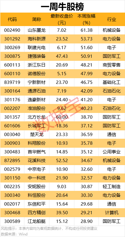 一周牛熊股出爐，這些股遭機構(gòu)大幅凈賣出