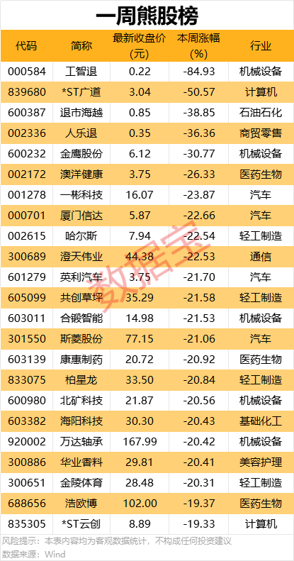 一周牛熊股出爐，這些股遭機構(gòu)大幅凈賣出